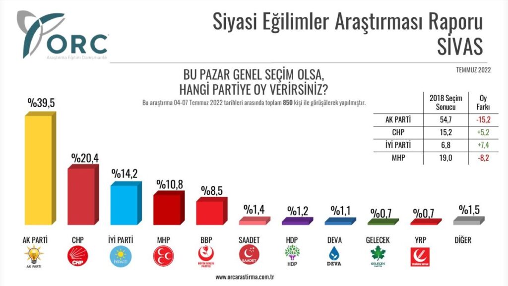Sivas’ta partilerin alacağı oy oranları ve Milletvekili dağılımı açıklandı...