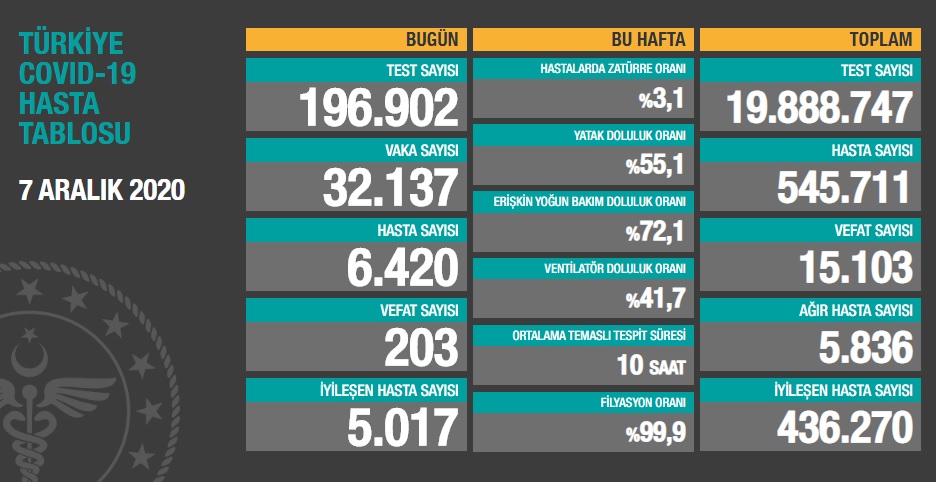 Türkiye'nin son koronavirüs tablosu... Ölüm sayısı 200'ü geçti