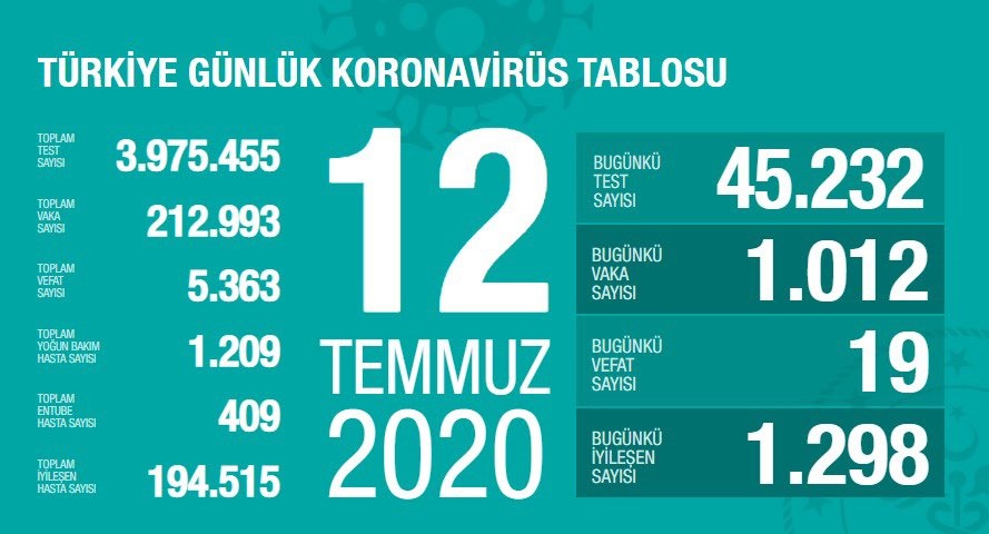 Türkiye'de koronavirüsten can kaybı 5 bin 363'e yükseldi, vaka sayısı ise 212 bin 993 oldu!