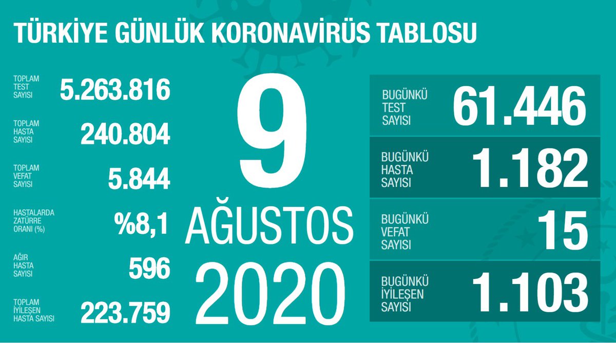 Türkiye'de Koronavirüs | 15 kişi daha hayatını kaybetti, 1182 yeni tanı kondu